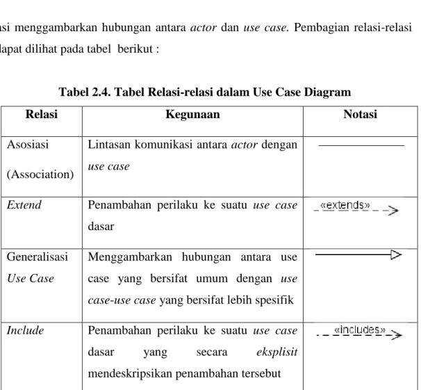 Tabel 2.5. Jenis-Jenis State
