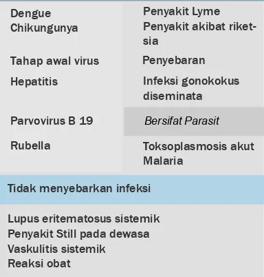 Tabel 2.1  Diagnosis diferensial yang ber-hubungan dengan infeksi HIV-1 primer  (lanjutan)hubungan dengan infeksi HIV-1 primerTabel 2.1:    Diagnosis diferensial yang ber -hubungan dengan infeksi HIV-1 primer (lanjutan)hubungan dengan infeksi HIV-1 primer (lanjutan)(lanjutan)