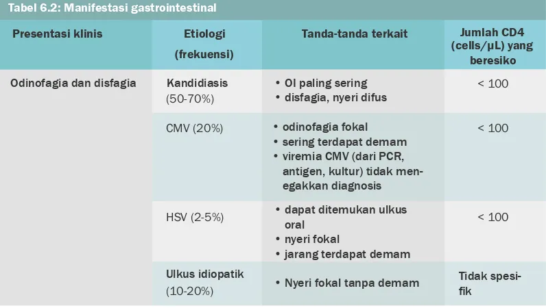 Tabel 6.2: Manifestasi gastrointestinal