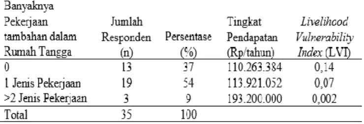 Tabel  8  Jumlah  dan  persentase  responden  berdasarkan  banyaknya  pekerjaan  tambahan  yang  dilakukan oleh rumah tangga dengan LVI rumah tangga nelayan 