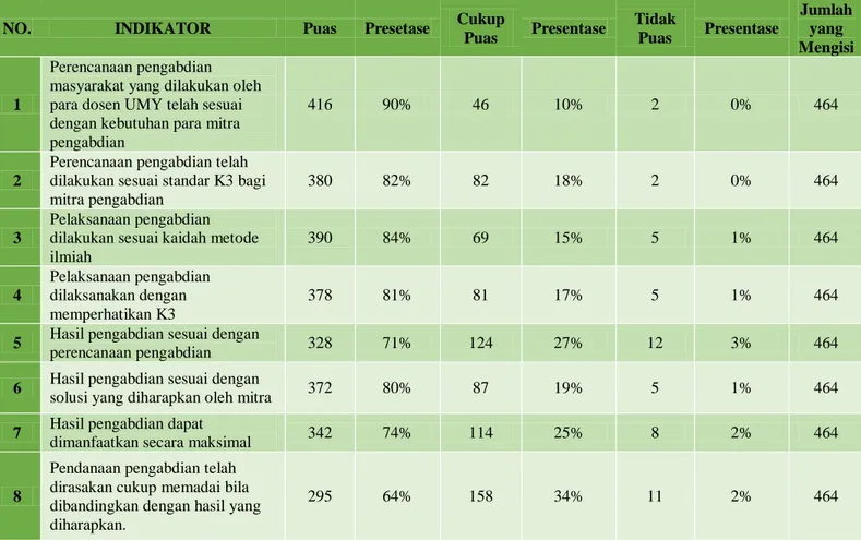 Tabel 1. Tingkat Kepuasan Mitra dalam  Aspek Pengabdian 