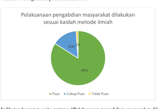 Gambar 4. Diagram Kepuasan Indikator 3 