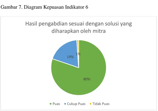 Gambar 7. Diagram Kepuasan Indikator 6 