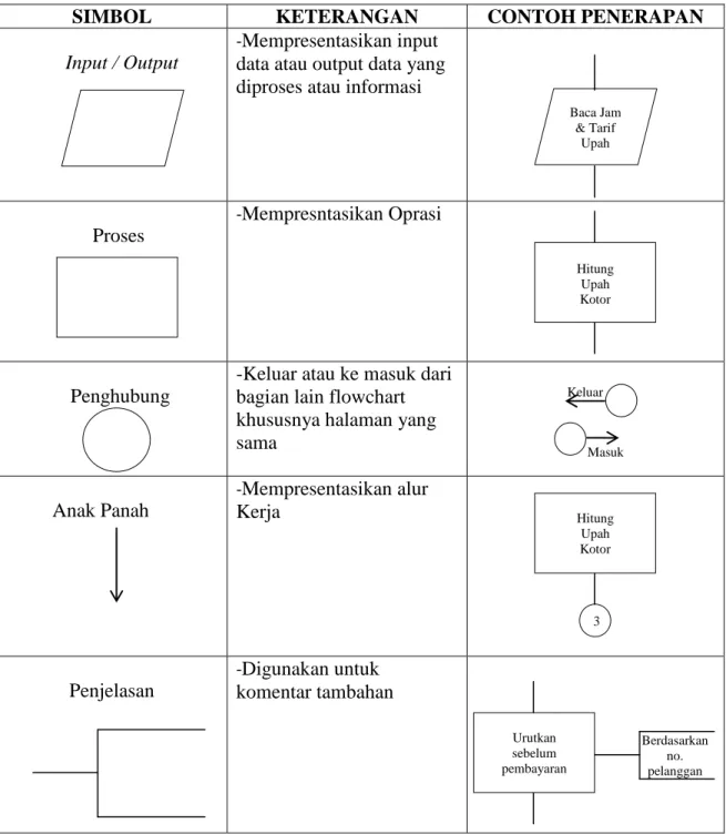 Tabel 2.3 Tabel Simbol Flowchart 