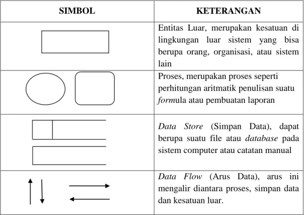 Tabel 2.4 Tabel Simbol Data Flow Diagram 