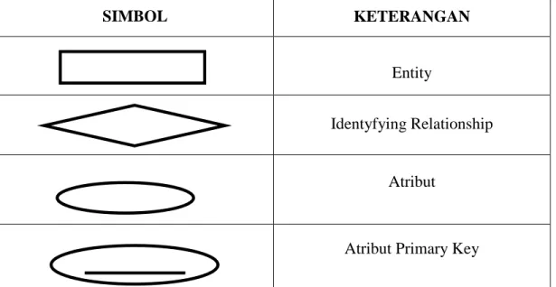 Tabel 2.7 Tabel Simbol Entity Relationship Diagram