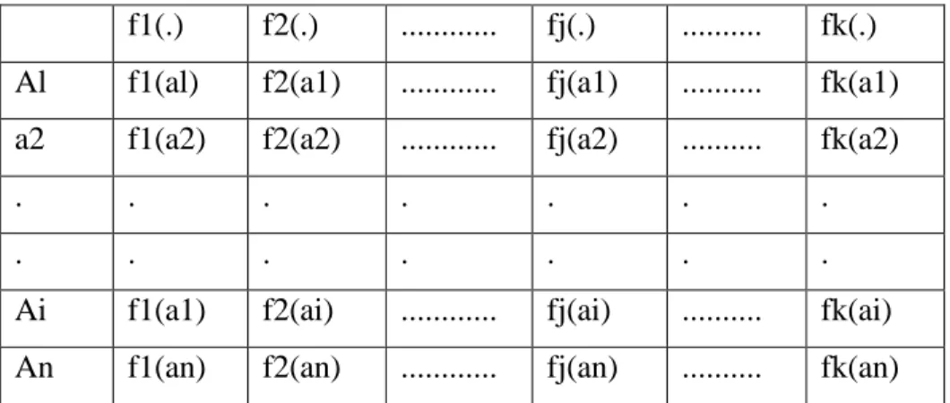 Tabel 2.1 Data Dasar Analisis PROMETHEE 