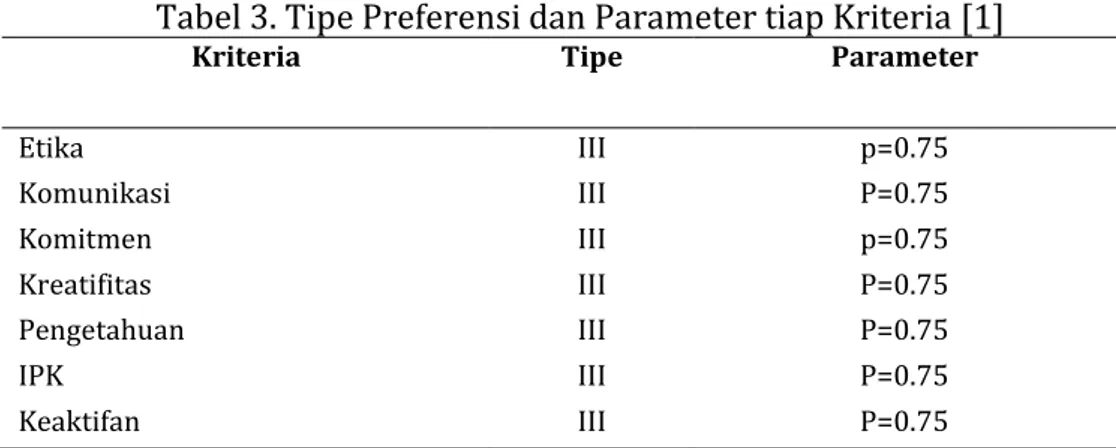 Tabel 3. Tipe Preferensi dan Parameter tiap Kriteria [1] 