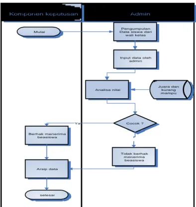 Gambar 3.2 Flowchart Analisa Sistem Lama