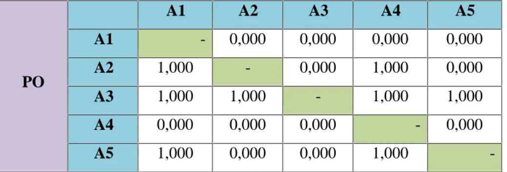 Tabel 4.18 Hasil perbandingan antar alternatif Pada kriteria PO .