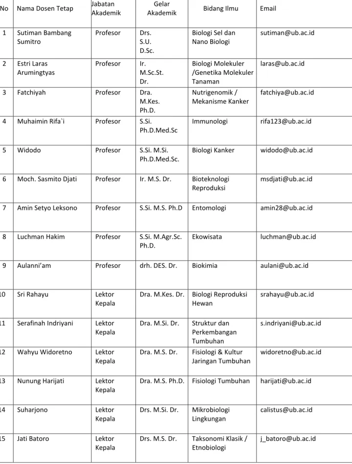 Tabel 13.4 Nama-nama Dosen Program Studi Doktor Biologi  No    Nama Dosen Tetap  Jabatan 