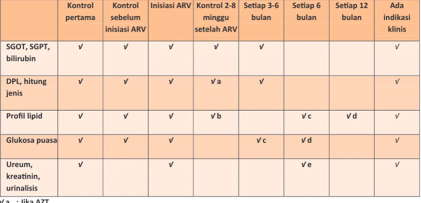 Tabel 2.1. Rekomendasi jadwal pemeriksaan laboratorium selama terapi ARV berdasarkan panduan panelDepartment of Human Health and Services (HHS US, AIDSinfo) tahun 2013.52