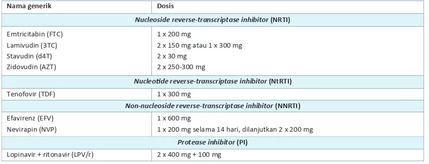 Tabel 2.6. Pilihan regimen an�retroviral lini pertama untuk dewasa dan adolesens.43 