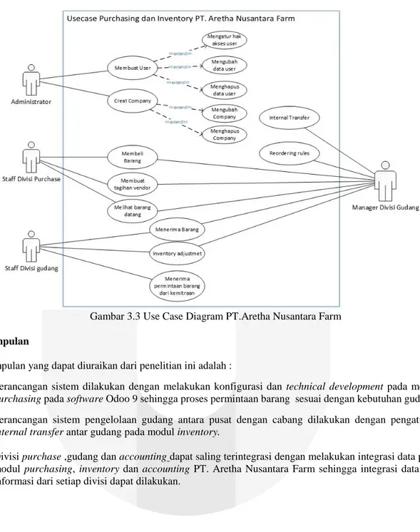 Gambar 3.3 Use Case Diagram PT.Aretha Nusantara Farm  4.  Kesimpulan 