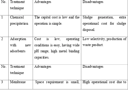 Table 1.1: Advantages and disadvantages of various processes of water treatment in 