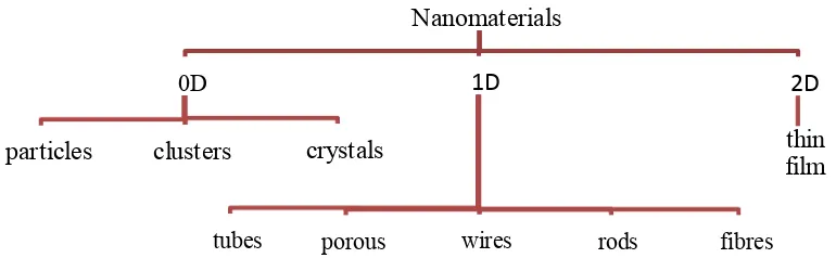 Figure 1.3: Classification of nanomaterials. 