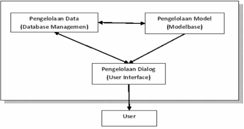 Gambar 2.1 Komponen Utama SPK 