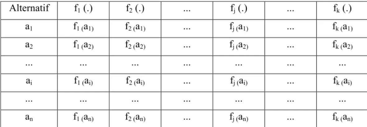 Tabel 2.1 Data Dasar Analisis Promethee  