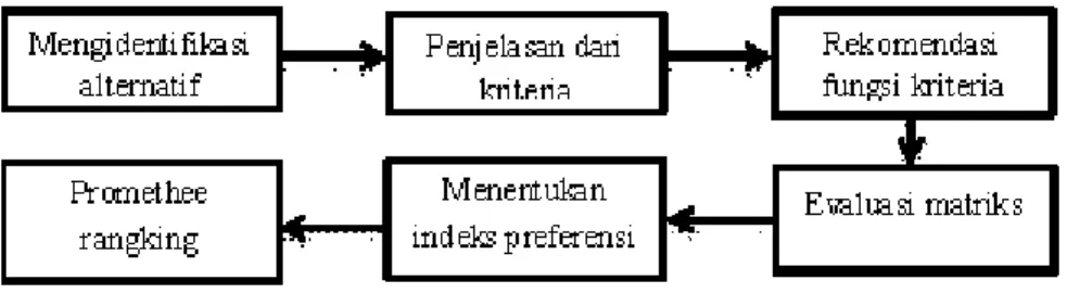Gambar 2.2 Diagram Proses Promethee 