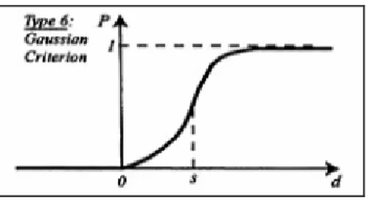 Gambar 2.8 Gaussian Criterion  (Sumber: J.P. Brans, dan B.Mareschal, 1997) 