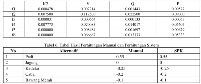 Tabel 6. Tabel Hasil Perhitungan Manual dan Perhitungan Sistem 