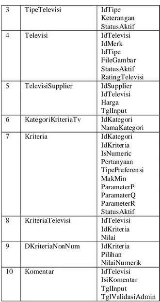 Tabel 1 Hasil Desain Data Sistem yang dibuat terdiri dari satu proses utama, yaitu Sistem Penunjang Keputusan (SPK) pemilihan televisi
