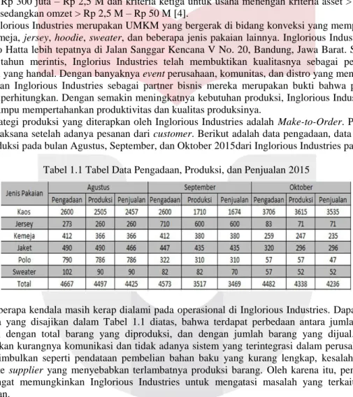 Tabel 1.1 Tabel Data Pengadaan, Produksi, dan Penjualan 2015 