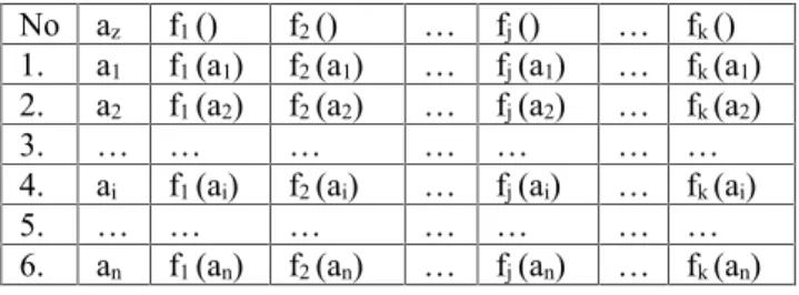 Tabel 1.Tabel dasar analisis promothee