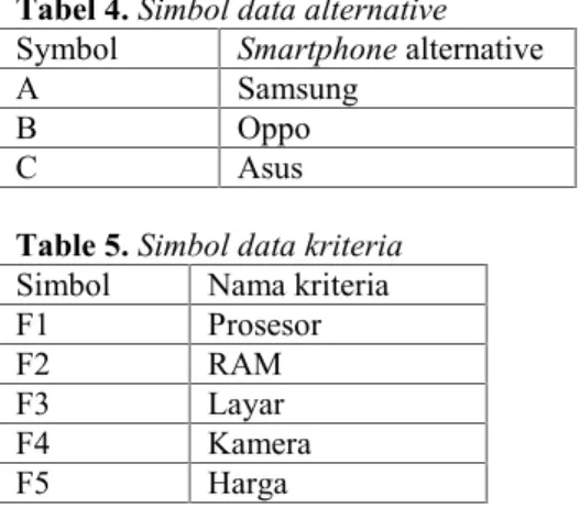 Tabel 2.Data alternative smartphone No. Smartphone Alternatif 1. Samsung  = A 2. Oppo        = B 3