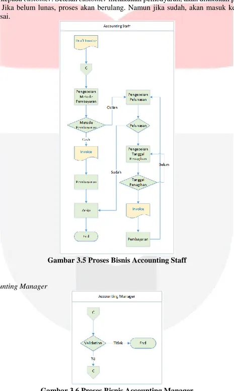 Gambar 3.5 Proses Bisnis Accounting Staff 