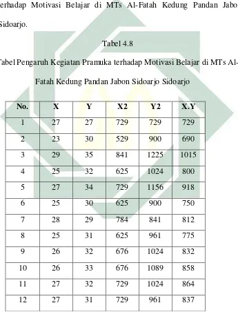 Tabel 4.8 Tabel Pengaruh Kegiatan Pramuka terhadap Motivasi Belajar di MTs Al-