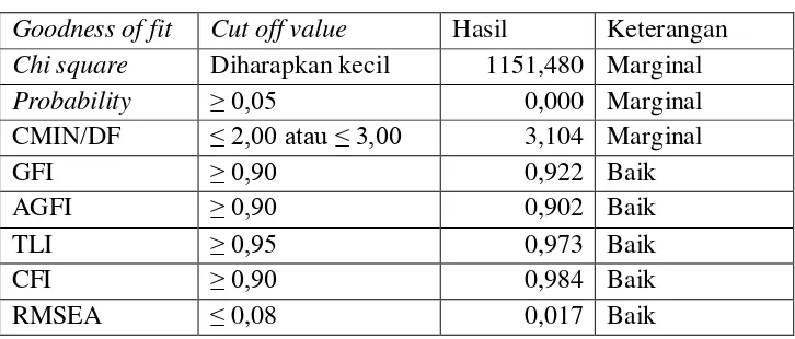 Tabel Hasil Uji Full Model 