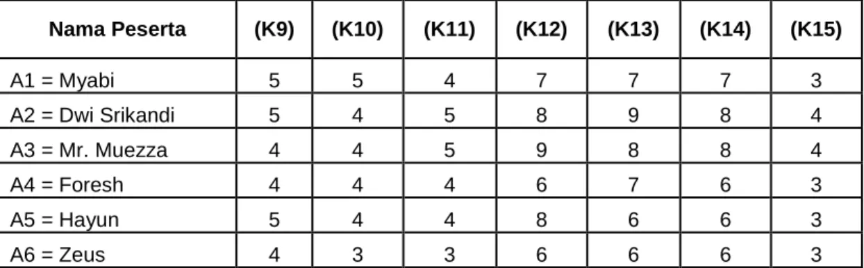 Tabel 7. Perhitungan Parameter Kriteria G1(General Helath Of Cat) antar peserta 