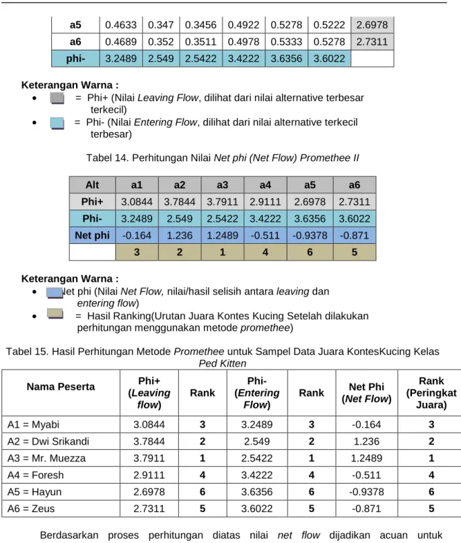 Tabel 14. Perhitungan Nilai Net phi (Net Flow) Promethee II 