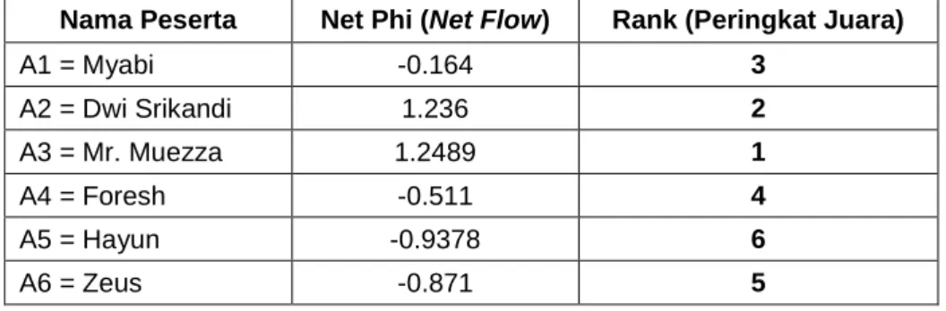 Tabel 16. Hasil Perankingan Juara Kontes KucingKelas Ped Kitten  Nama Peserta  Net Phi (Net Flow)  Rank (Peringkat Juara) 