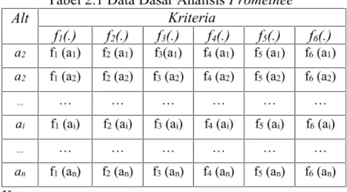Tabel 2.1 Data Dasar Analisis Promethee