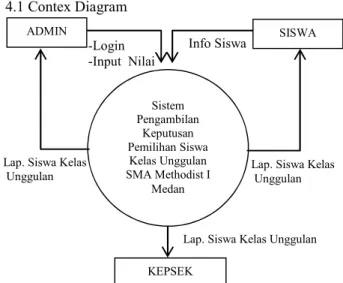 Gambar 4.1 Contex Diagram Sistem Pengambilan Keputusan