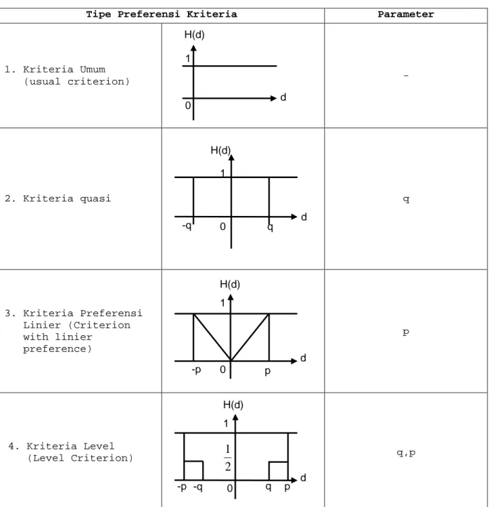 Tabel 2 Tipe dari fungsi criteria 