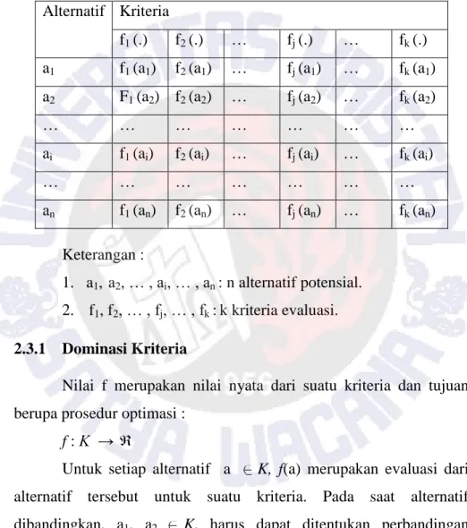 Tabel 2.1 Data Dasar Analisis Promethee 