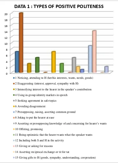 Figure 1: The Data Findings of Positive Politeness Strategies Applied by theCharacters in Medea Drama Script.