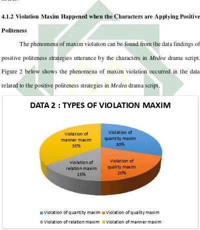 Figure 2 below shows the phenomena of maxim violation occurred in the data