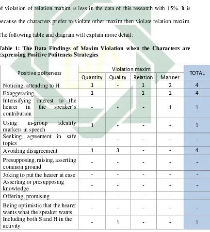 Table 1: The Data Findings of Maxim Violation when the Characters are