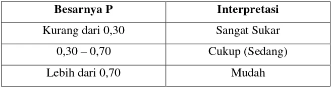 Tabel 5. Interpretasi Nilai Tingkat Kesukaran 