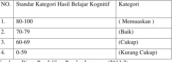 Tabel 8. Standar KategoriHasil Belajar Kognitif 