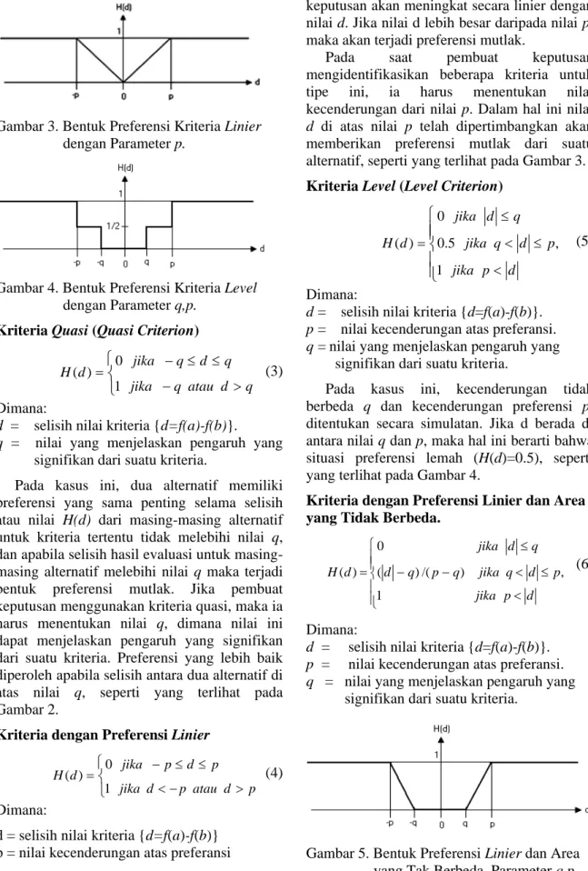 Gambar 3. Bentuk Preferensi Kriteria Linier  dengan Parameter p. 