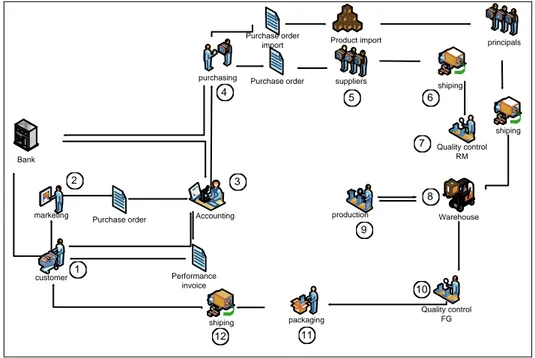 Gambar 3  Workflow  Rancangan Proses Bisnis 