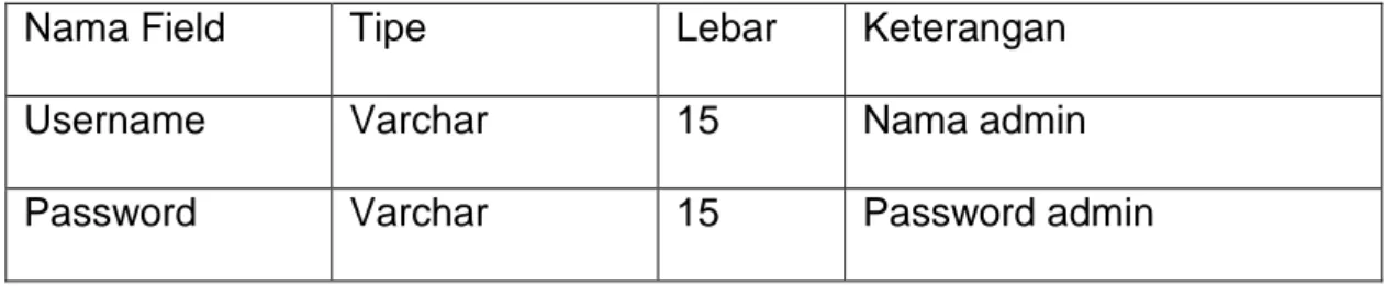 Tabel  yang  berisikan  data  administrator  yang  dalam  hal  ini  admin  yang  digunakan  untuk  menyimpan  data  user,  spesifikasi  tabelnya  adalah  sebagai berikut : 