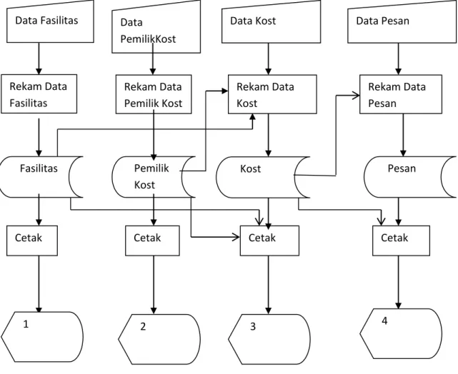 Gambar 2.2 Bagan Alir Sistem Data 
