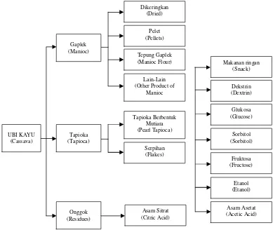 Gambar 1.Pohon industri pengolahan ubi kayu menjadi berbagai produkturunannya.Sumber : Wijana et al.(2011)