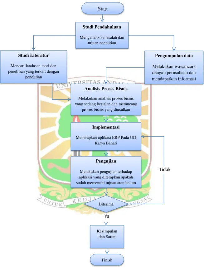 Gambar 1 Flow Chart Start 
